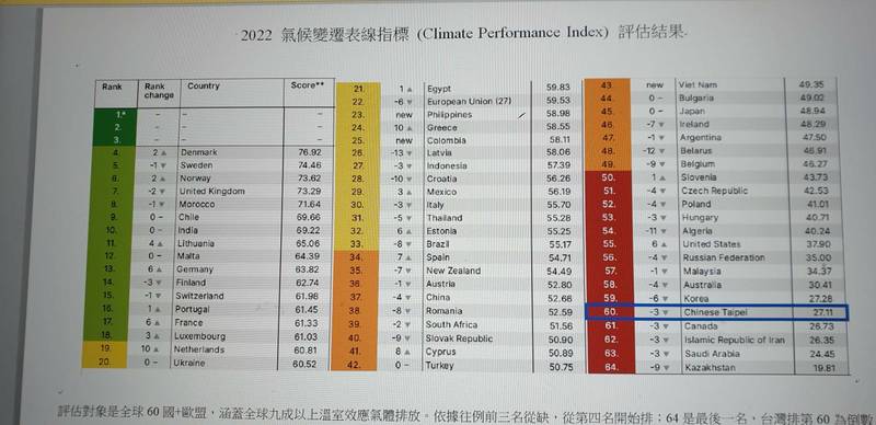 國際氣候變遷表現指標公布，台灣排名60倒數第5名，學者徐光蓉提建言。（圖為徐光蓉提供）