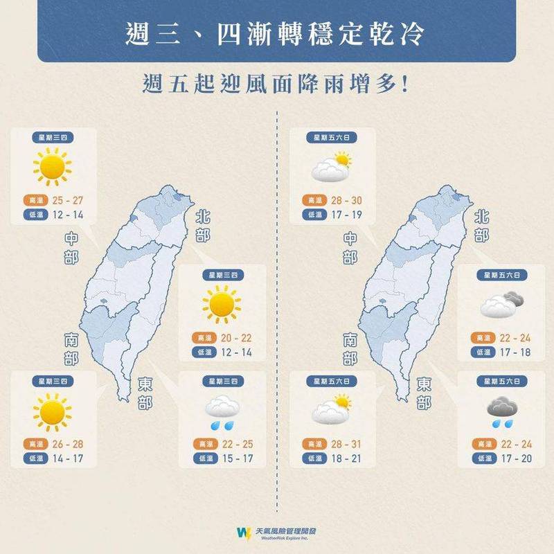 天氣風險公司預測，週三、週四天氣漸轉穩定乾冷，週五起迎風面降雨增加。（圖擷取自天氣風險公司臉書）