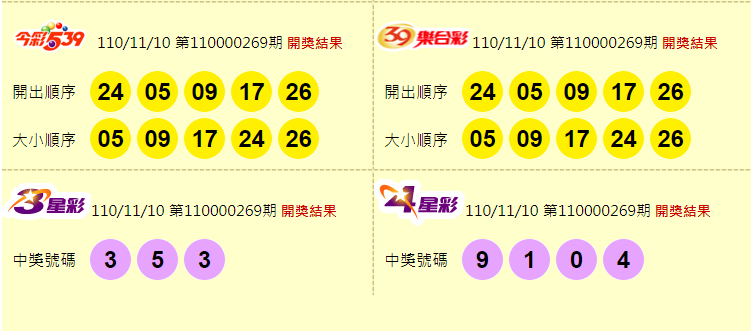 今彩539、39樂合彩、3星彩、4星彩開獎獎號。（圖擷取自台灣彩券官網）