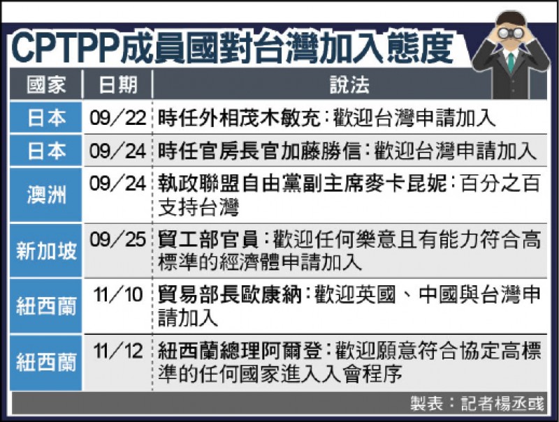 CPTPP成員國對台灣加入態度