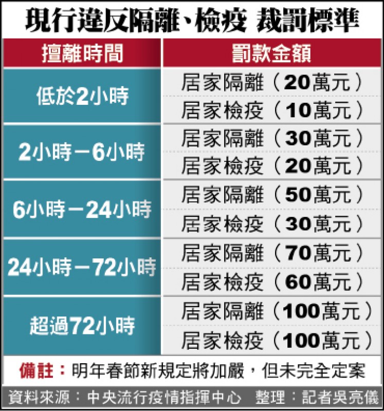 現行違反隔離、檢疫 裁罰標準