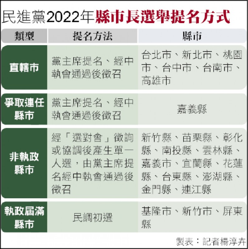 民進黨2022年縣市長選舉提名方式