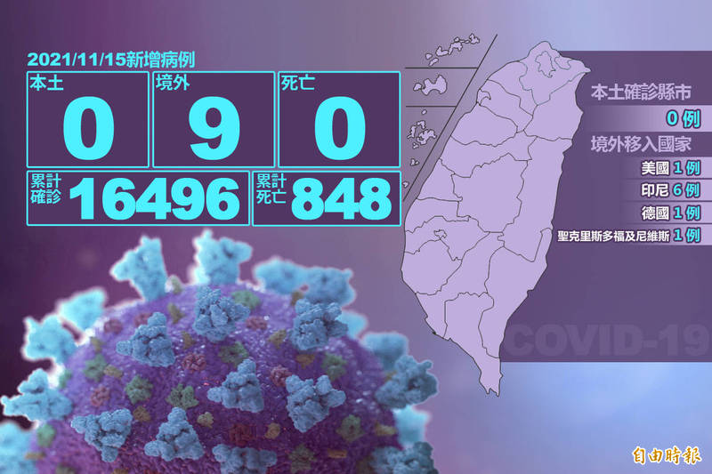 今無新增本土、死亡個案，但有9例境外移入。（本報製圖）