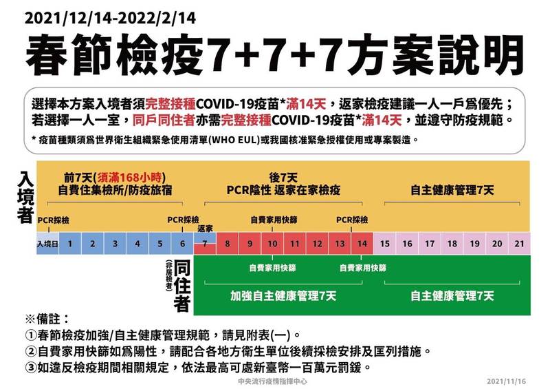 春節檢疫方案「7+7+7」。（圖由指揮中心提供）