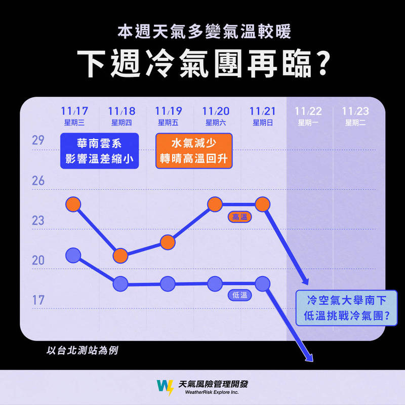 天氣風險公司預測，下週有冷空氣大舉南下，台北有機會降至14度的低溫，也就是有機會達大陸冷氣團的等級。（圖截取自天氣風險公司臉書）