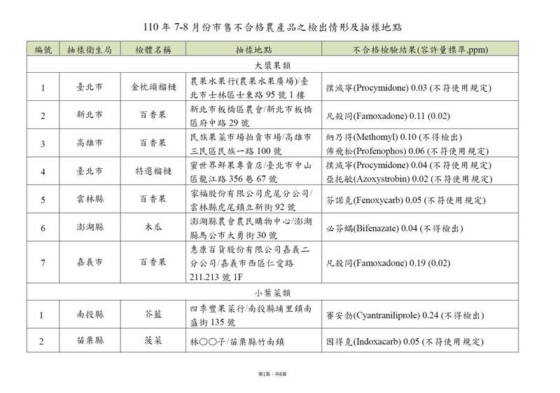 今年7、8月的市售蔬果農產品農藥殘留監測結果不合格名單。（翻攝自食藥署）