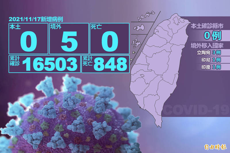 本土武漢肺炎連續12天+0，新增5例境外移入。（本報製）