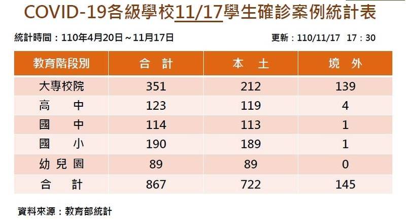 教育部發布學生確診人數最新統計。（教育部提供）