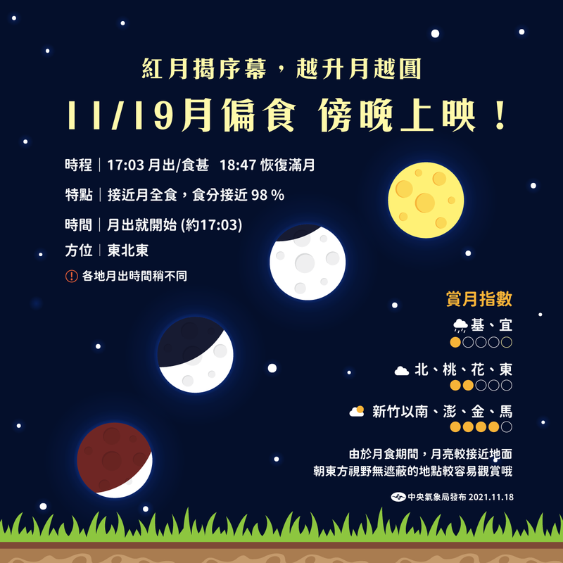 中央氣象局公布19日月偏食重要時刻與各地賞月指數。(圖翻攝自氣象局臉書) 中央氣象局公布19日月偏食重要時刻與各地賞月指數。(圖翻攝自氣象局臉書)