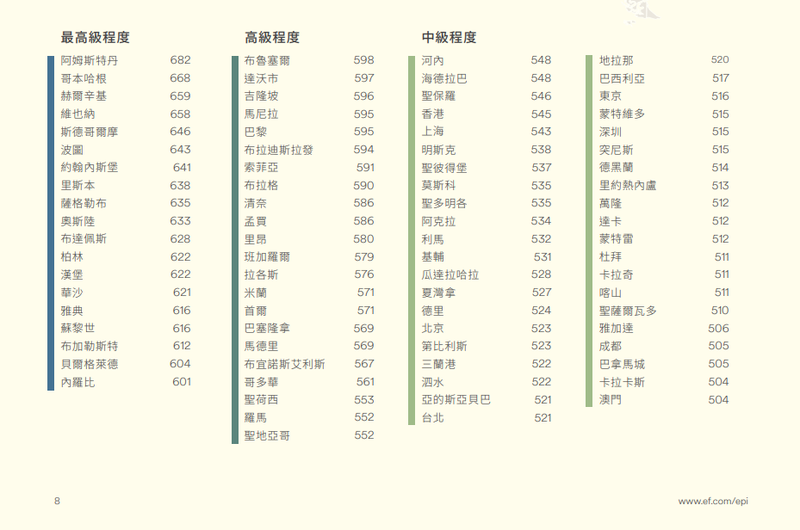 台北在英语能力上劣于北京、首尔、香港、河内等地区。（截取自EF网站）(photo:LTN)