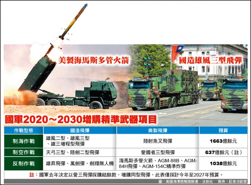 國軍2020～2030增購精準武器項目