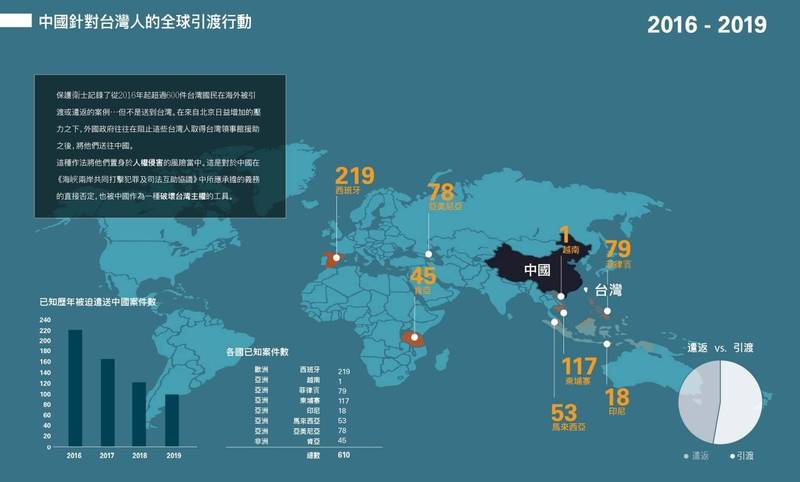 國際人權組織「保護衛士」（Safeguard Defenders）今日發布「中國獵捕海外台灣人：中華人民共和國利用引渡和遣返破壞台灣主權」報告，直指從2016年至2019年間，約610名台灣國民從世界各地被引渡到中國。（圖取自調查報告）