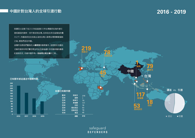 國際人權組織「保護衛士」（Safeguard Defenders）11月30日發布「中國獵捕海外台灣人：中華人民共和國利用引渡和遣返破壞台灣主權」報告，直指從2016年至2019年間，約610名台灣國民從世界各地被引渡到中國。（圖取自調查報告）