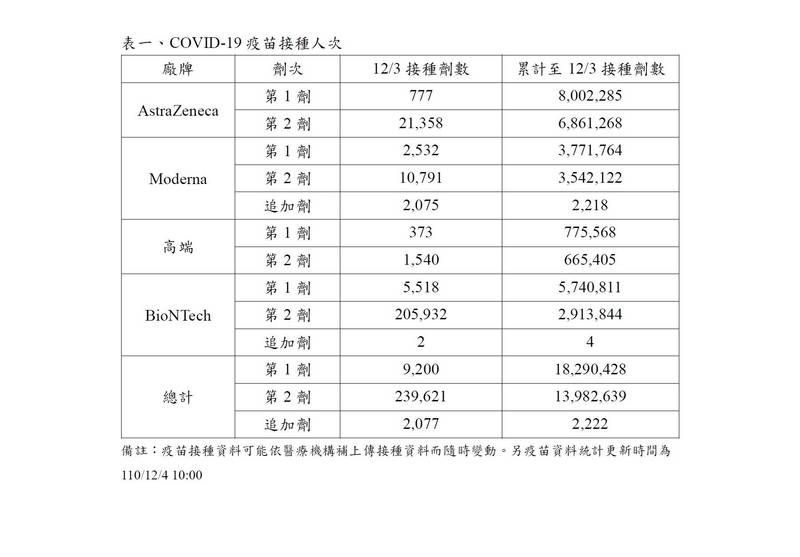 疫苗涵蓋率統計。（記者吳亮儀翻攝）