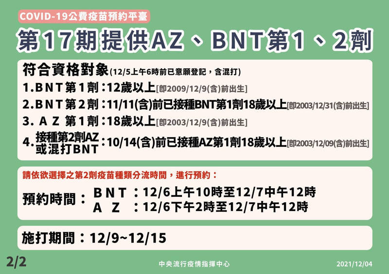 第17期疫苗明天起開放登記，不過只提供BNT和AZ。（衞生福利部提供）