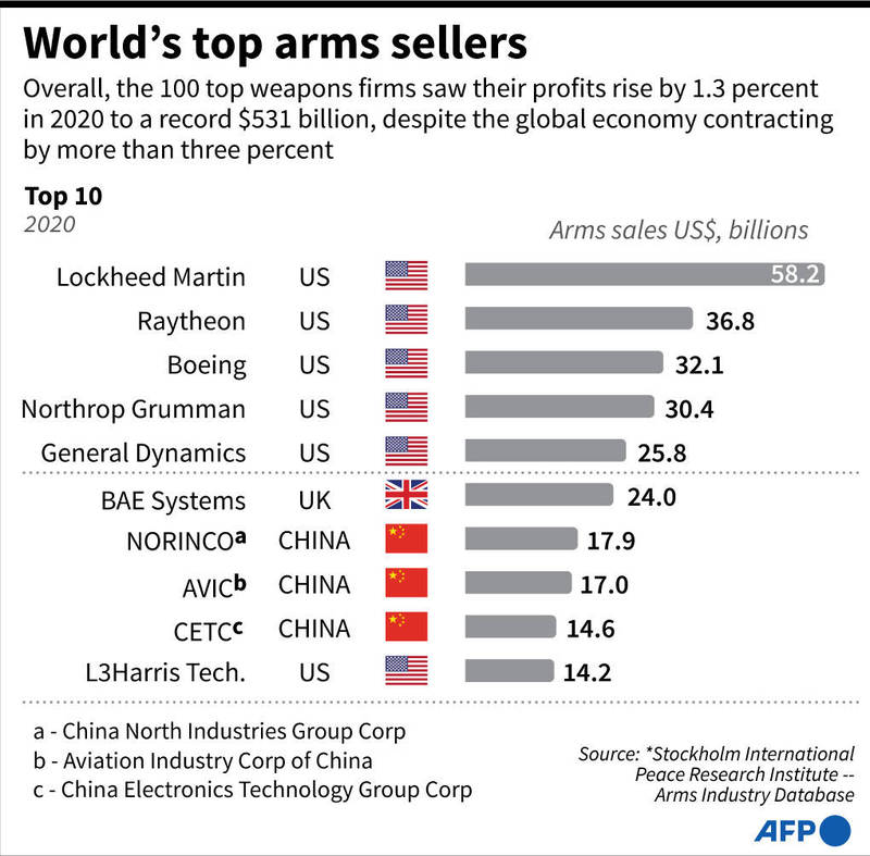 根据斯德哥尔摩国际和平研究所的统计，美国洛克希德·马丁公司是2020年销售成绩最出色的军火商。（法新社）(photo:LTN)