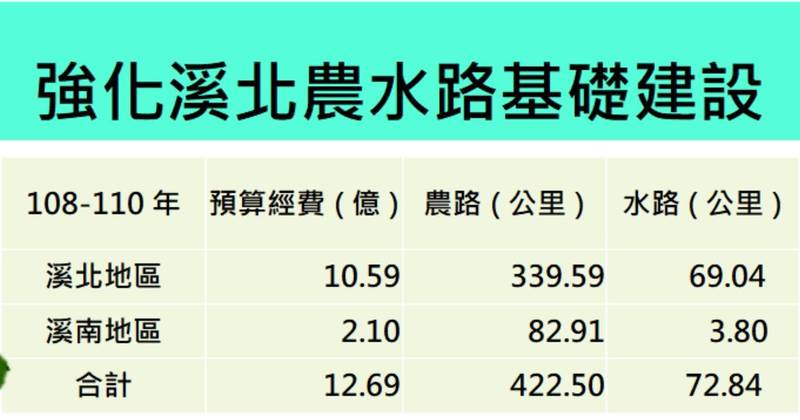 台南市改善農水路經費概況。（南市地政局提供）