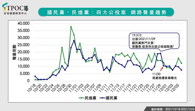 國民黨和民進黨四大公投案網路聲量趨勢。（TPOC提供）