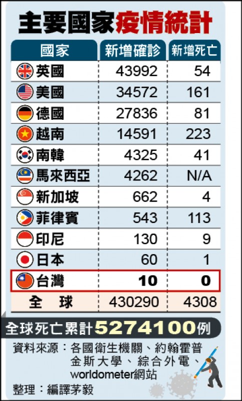 主要國家疫情統計