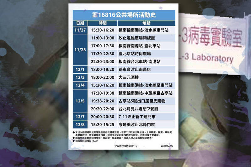 指揮中心昨天晚間公布11月27日到12月8日間的公共場所活動史，包括雙北市各處都有。（指揮中心提供、資料照，本報合成）