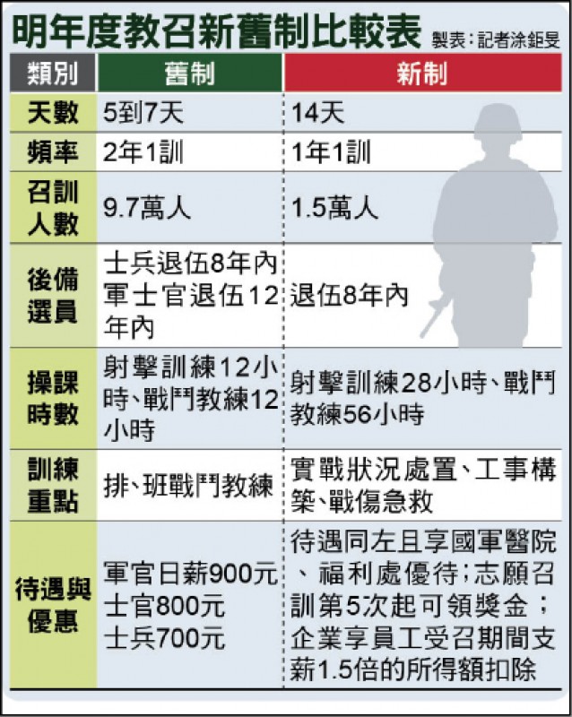 明年度教召新舊制比較表