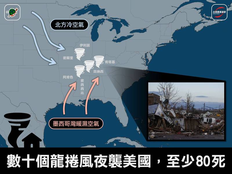 美國冬季為何有龍捲風? 一張圖看懂形成原因 - 國際 - 自由時報電子報