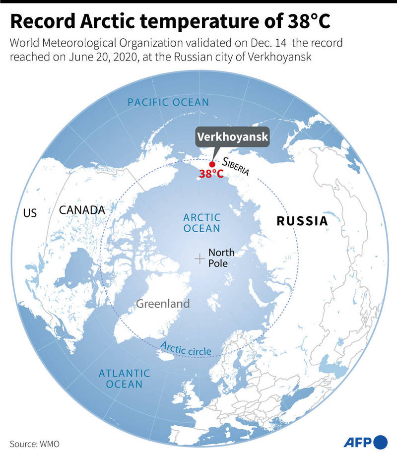 世界气象组织指出，去年6月下旬在俄罗斯远东侦测到的摄氏38度记录，是北极圈史上最高温。（法新社）(photo:LTN)