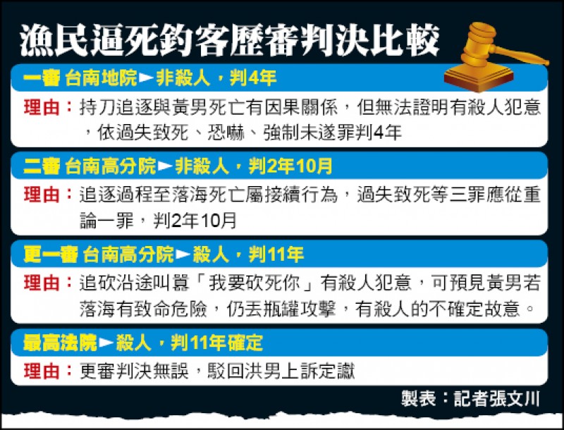 漁民逼死釣客歷審判決比較