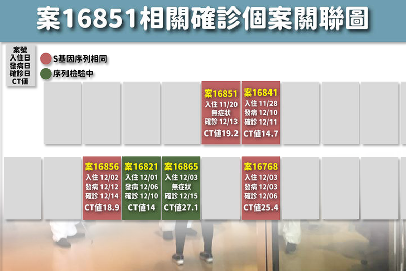 指揮中心指揮官陳時中表示，目前掌握案16851、案16841、案16768、案16865、案16821、案16856入住防疫旅館時間重疊，且都住在6樓。（記者謝武雄攝、指揮中心提供，本報合成）