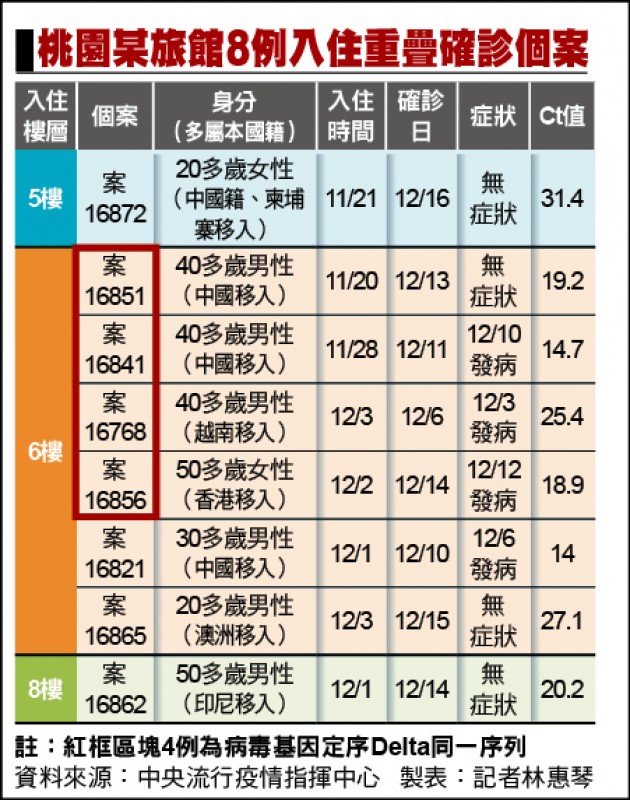 桃園某旅館8例入住重疊確診個案