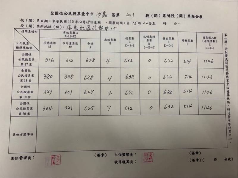 沙鹿區洛泉里第201投開票所公投開票結果。（民眾提供）