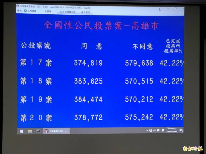 高雄公投不同意票已突破57萬，有機會達成全國最多不同意目標。（記者王榮祥攝）