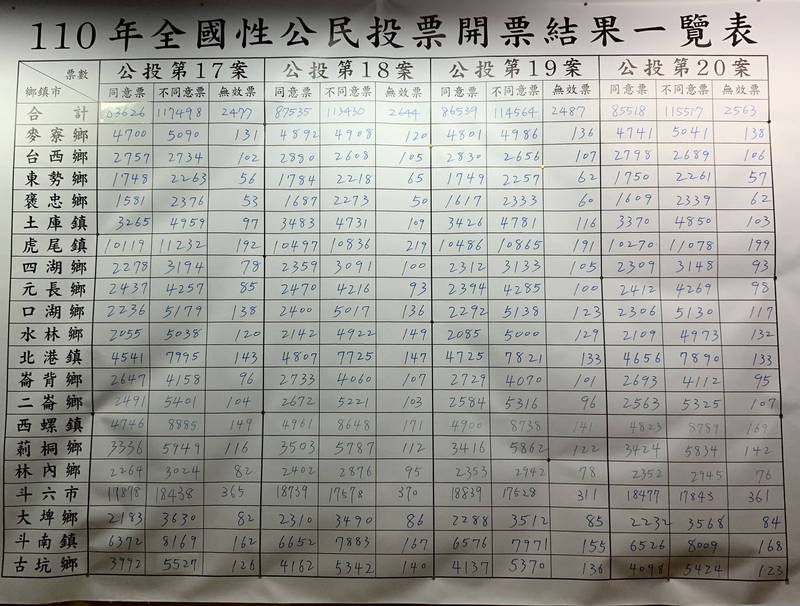四大公投案雲林縣各鄉鎮市開票結果統計表。（記者黃淑莉翻攝）