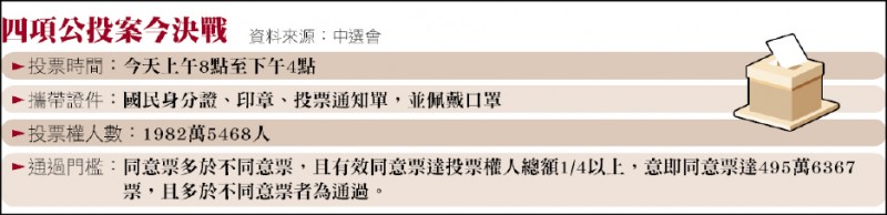 4項公投案 今決戰