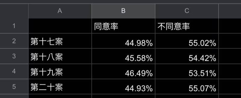 這次公投結果，豐原區4案的不同意票得票率皆逾50%。（謝志忠提供）