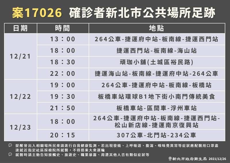 新北市政府衛生局公布案17026確診者新北市公共場所足跡。（衛生局提供）