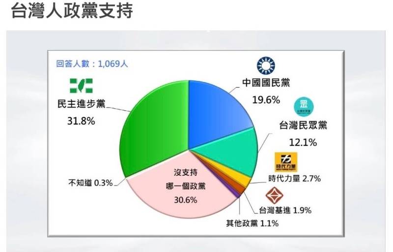 台灣民意基金會今日發布「2021四項公投後台灣民意新趨向」民調結果，民進黨支持度31.8%，領先國內各政黨。（台灣民意基金會提供）
