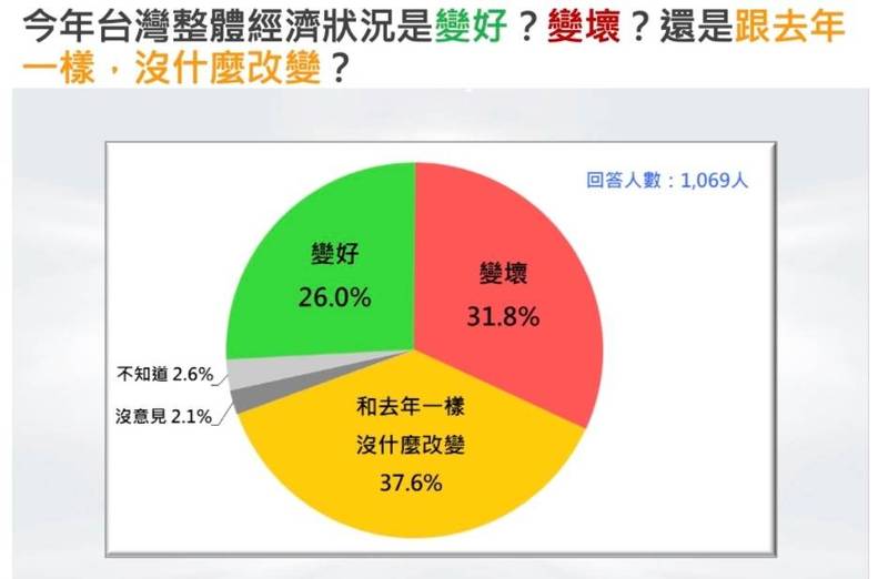 台灣民意基金會今日公布最新民調結果，民眾對今年台灣整體經濟狀況的感受，有26%認為經濟變好、31.8%認為變壞、37.6%覺得和去年一樣沒什麼改變。（台灣民意基金會提供）