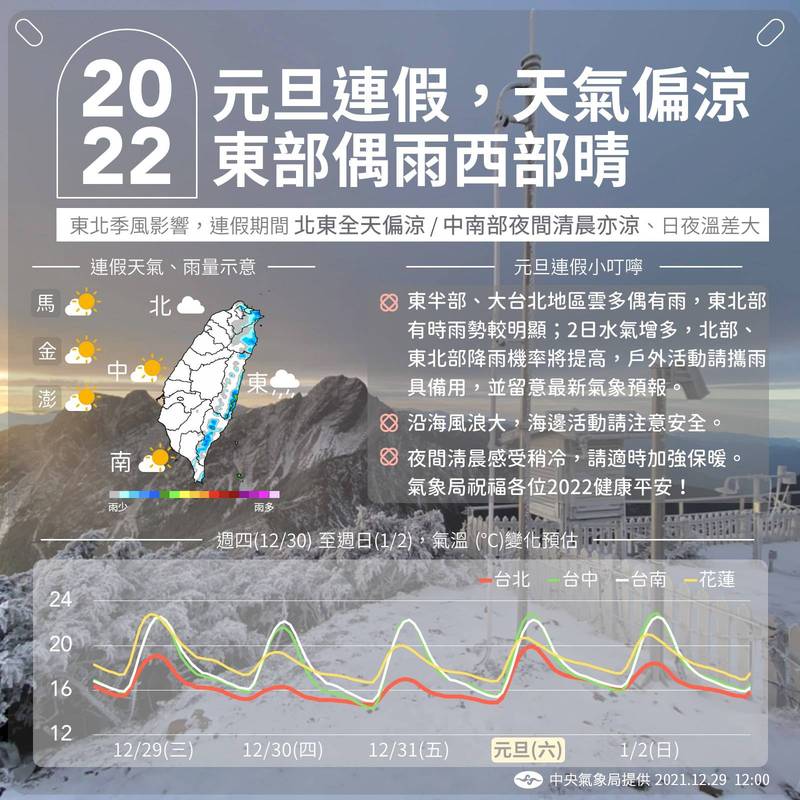 元旦連假將至，各地天氣變化備受關注，中央氣象局整理各地天氣和氣溫變化後，製成簡單圖表，方便民眾查閱。（翻攝自臉書粉專「報天氣-中央氣象局」）