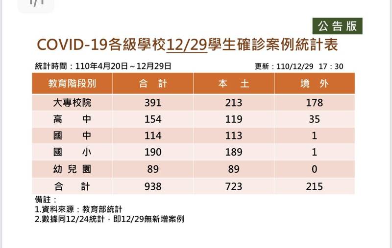 教育部發布學生確診人數最新統計。（教育部提供）