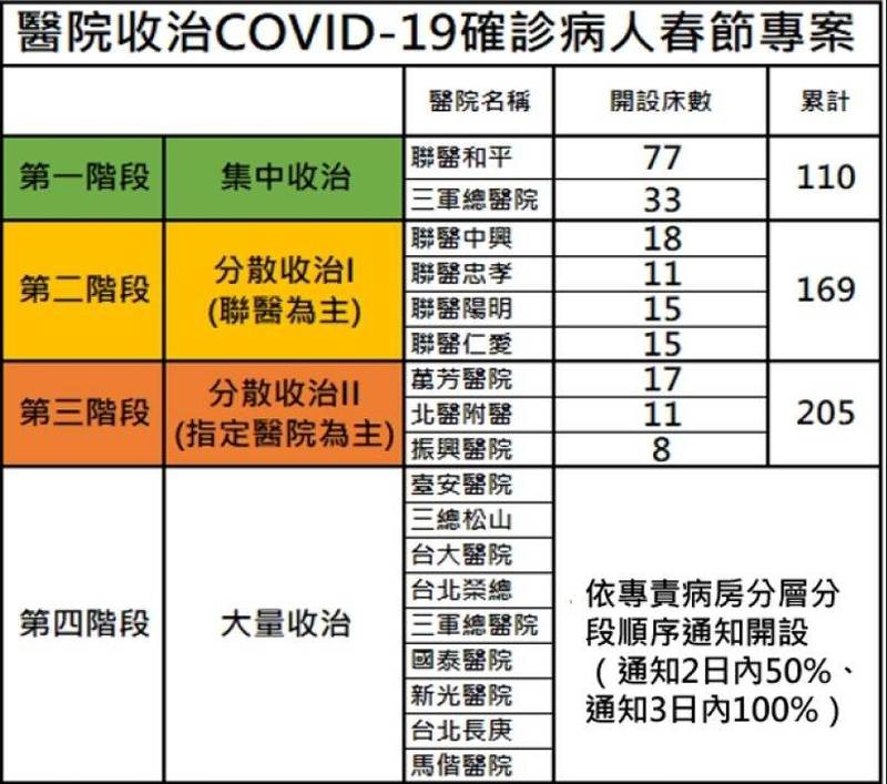 北市府春節收治專案規劃。（圖由北市府提供）