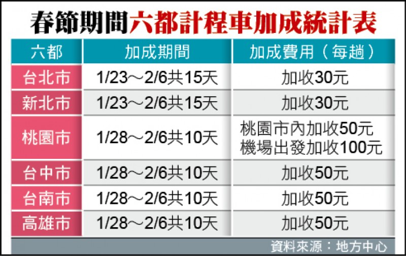 春節期間六都計程車加成統計表