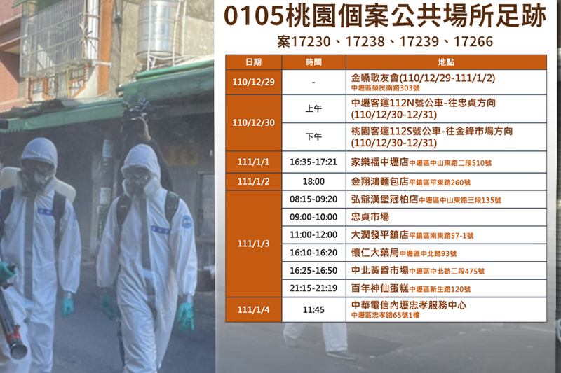 桃園市政府公布案17230、17238、17239、17266足跡，並更正請曾出入相關場所者，1/18前進行自我健康監測，而非1/19。（桃市府提供、資料照，本報合成）