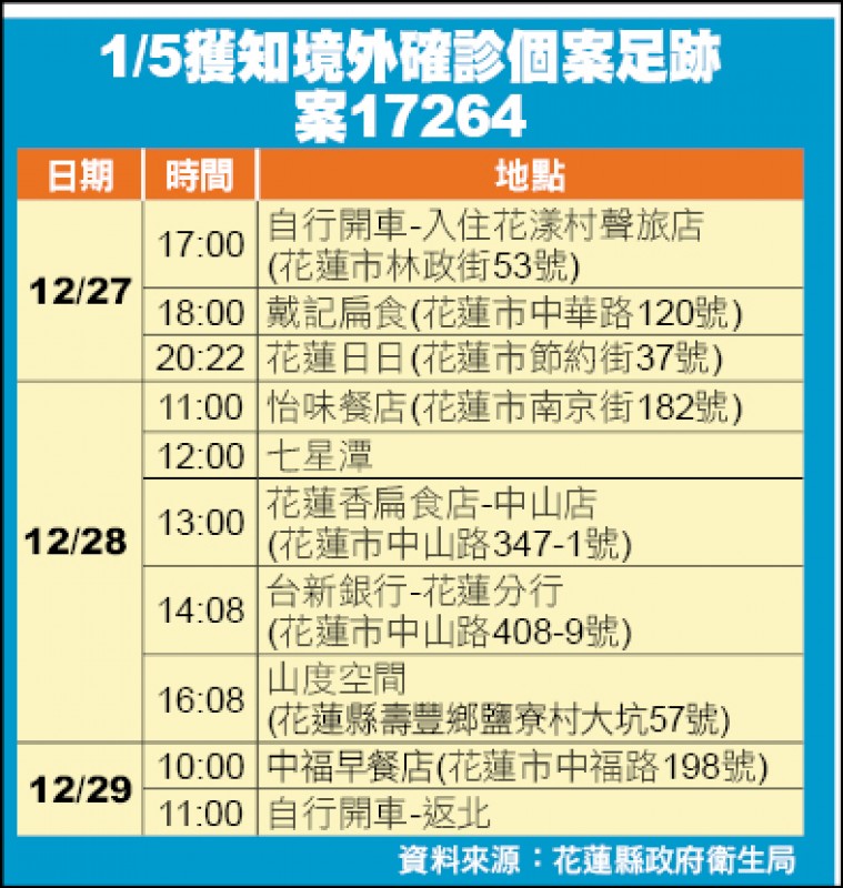 1/5獲知境外確診個案足跡 案17264