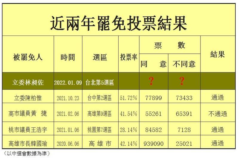 近兩年台灣罷免案結果。（本報製圖）