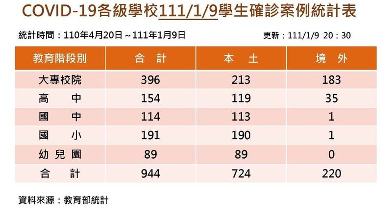 教育部發布最新學生確診人數統計。（教育部提供）