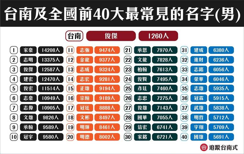 台南及全國前40大常見名字男生榜。（擷自「台南式」臉書粉專）