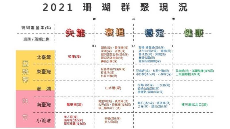 小琉球珊瑚嚴重失能調查，海保署比民間晚8天才正式公布。（海保署提供）