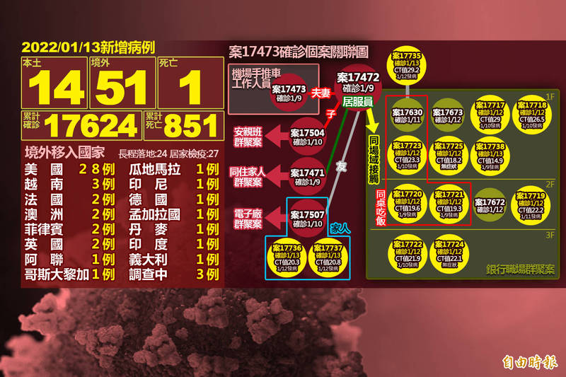 中央流行疫情指揮中心今天公布新增14例武漢肺炎本土病例、51件境外移入病例，還有1件死亡案例，是一名從越南搭乘醫療專機返台治療的本國籍男性。（指揮中心提供）