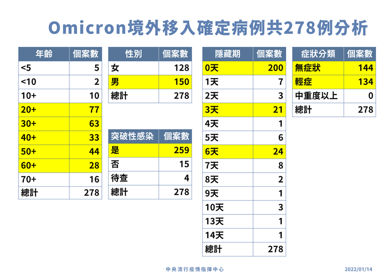 中央流行疫情指揮中心今天公布一週內新增140例Omicron變異株境外移入病例和7例Delta變異株病例；根據統計，境外移入Omicron病例累計278例，以20多歲年輕人最多，至今沒有中重度以上病例，無症狀和輕症各半。（指揮中心提供）